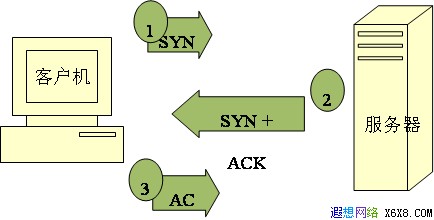 ͼ TCP